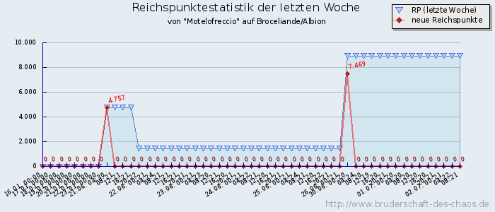 Reichspunktestatistik