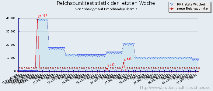 Reichspunktestatistik