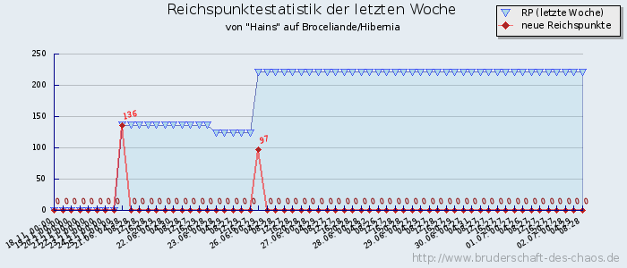 Reichspunktestatistik