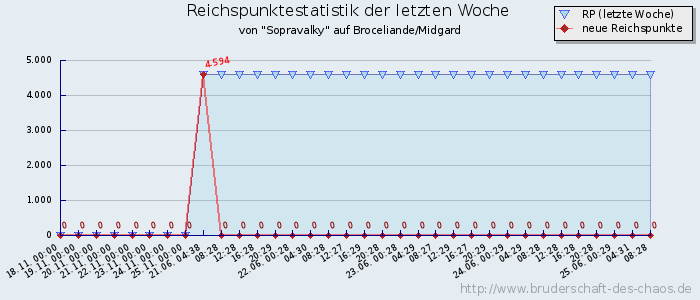 Reichspunktestatistik