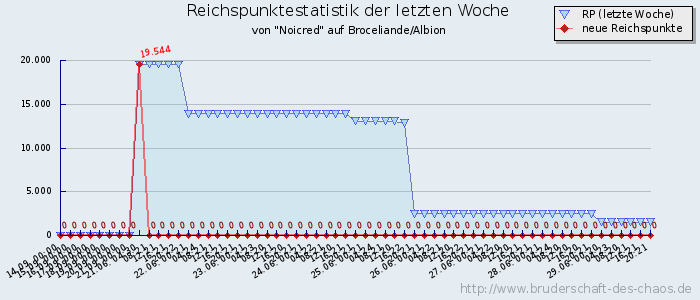 Reichspunktestatistik