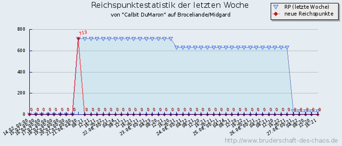 Reichspunktestatistik