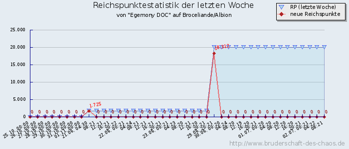 Reichspunktestatistik