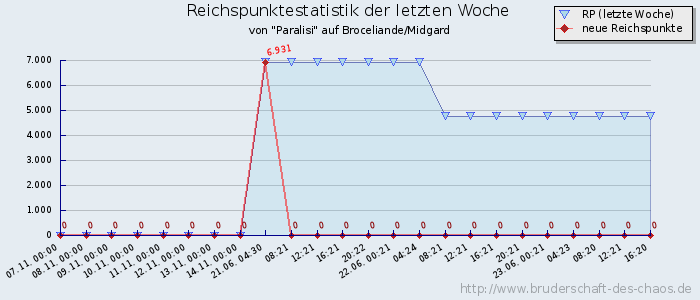 Reichspunktestatistik