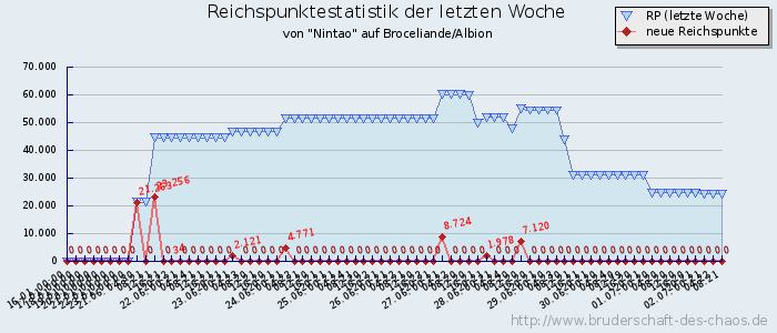 Reichspunktestatistik