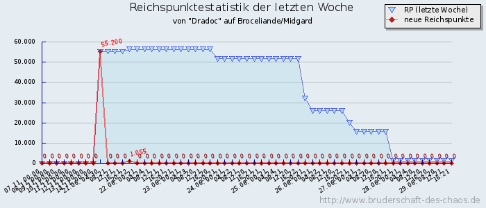 Reichspunktestatistik