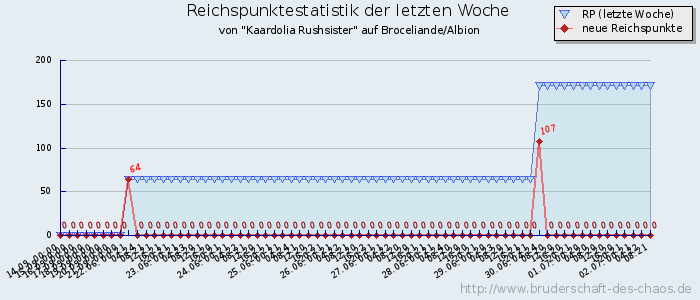 Reichspunktestatistik