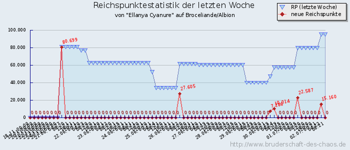 Reichspunktestatistik