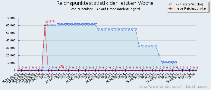 Reichspunktestatistik