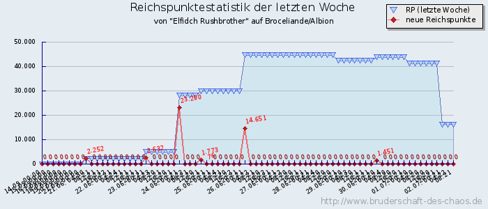 Reichspunktestatistik