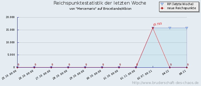 Reichspunktestatistik