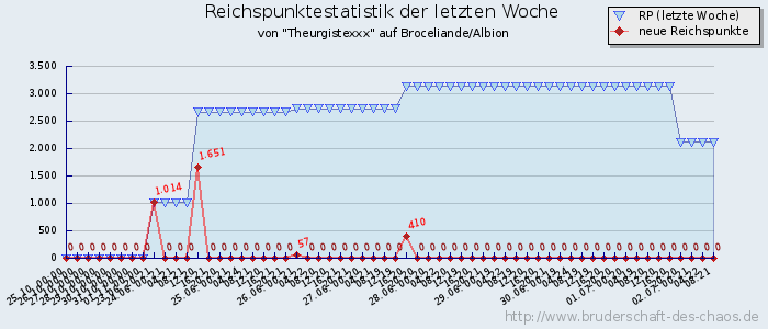 Reichspunktestatistik