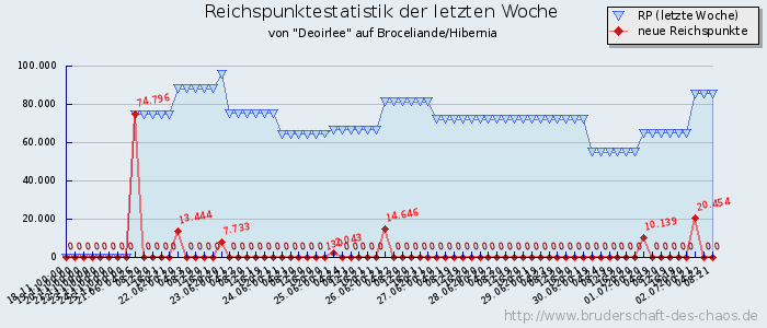 Reichspunktestatistik