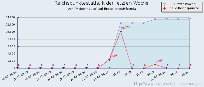 Reichspunktestatistik