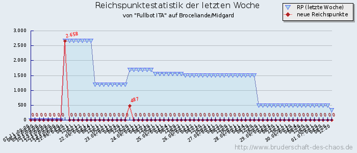 Reichspunktestatistik