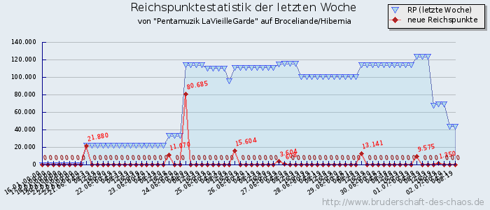 Reichspunktestatistik