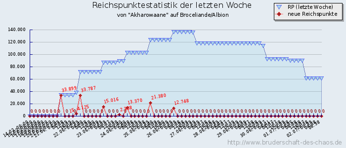 Reichspunktestatistik