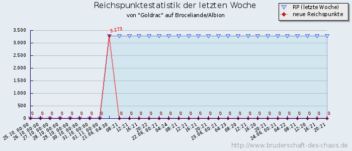 Reichspunktestatistik