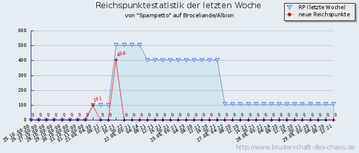 Reichspunktestatistik