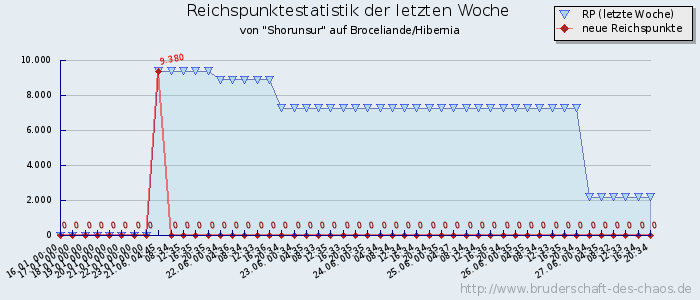 Reichspunktestatistik