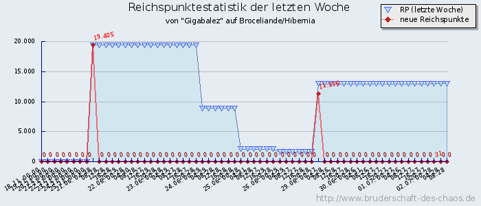 Reichspunktestatistik