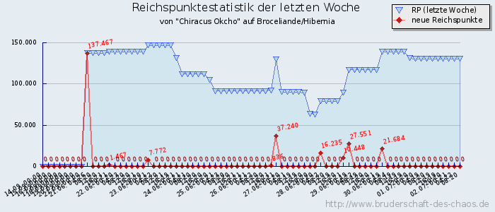 Reichspunktestatistik