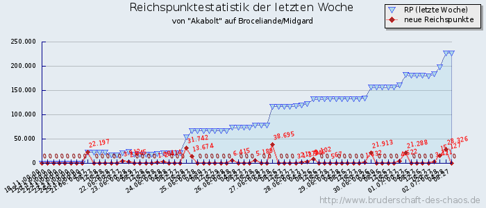 Reichspunktestatistik