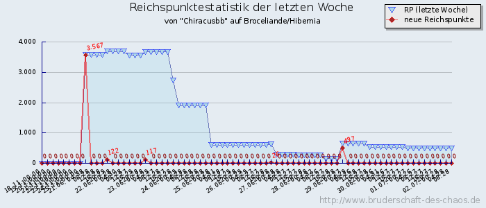 Reichspunktestatistik