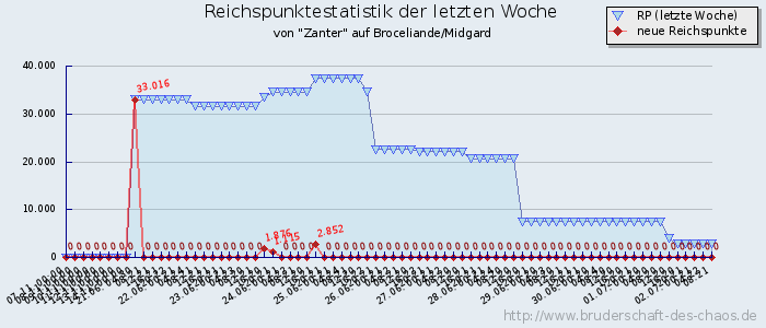 Reichspunktestatistik