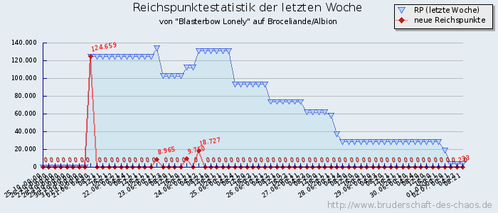 Reichspunktestatistik