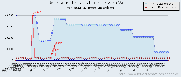 Reichspunktestatistik