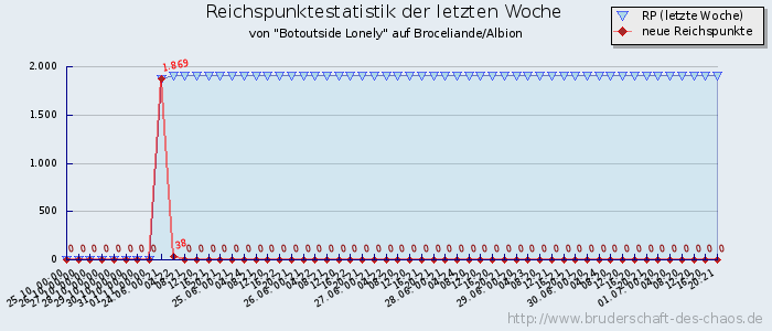 Reichspunktestatistik