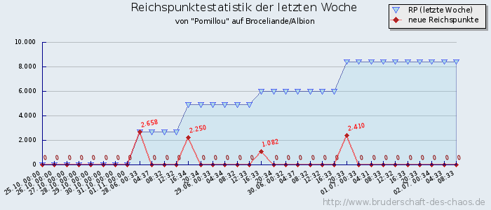 Reichspunktestatistik