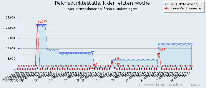 Reichspunktestatistik