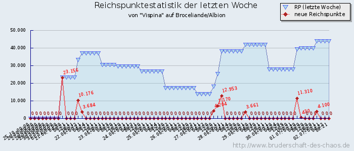 Reichspunktestatistik