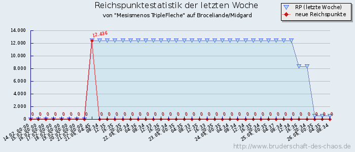 Reichspunktestatistik