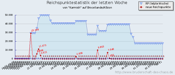 Reichspunktestatistik