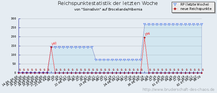 Reichspunktestatistik