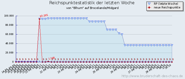 Reichspunktestatistik