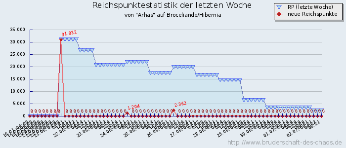 Reichspunktestatistik