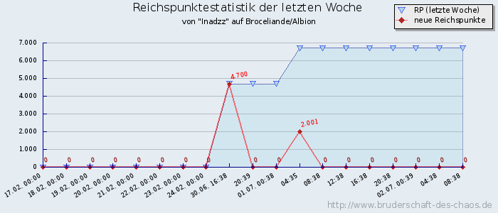 Reichspunktestatistik