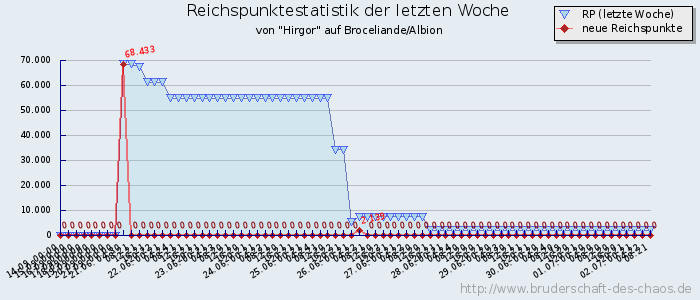 Reichspunktestatistik