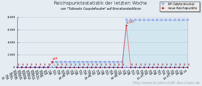 Reichspunktestatistik