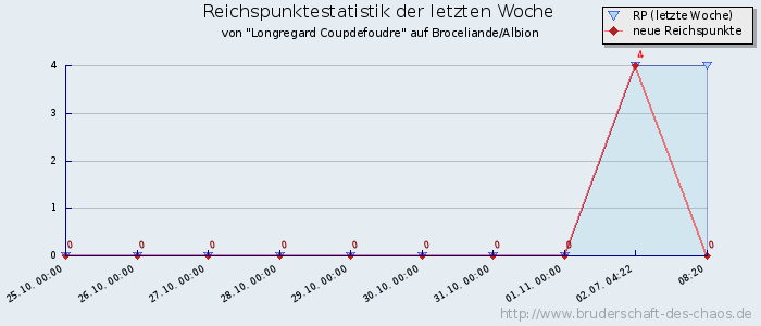 Reichspunktestatistik