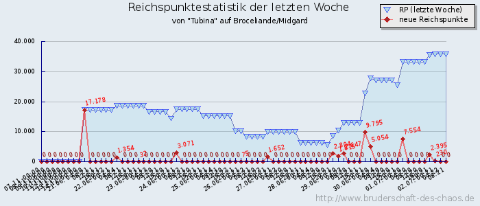 Reichspunktestatistik