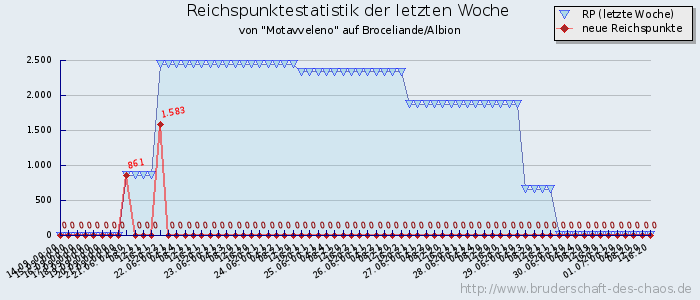 Reichspunktestatistik