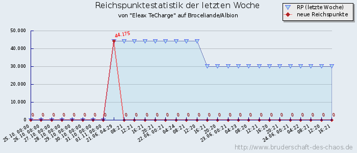 Reichspunktestatistik