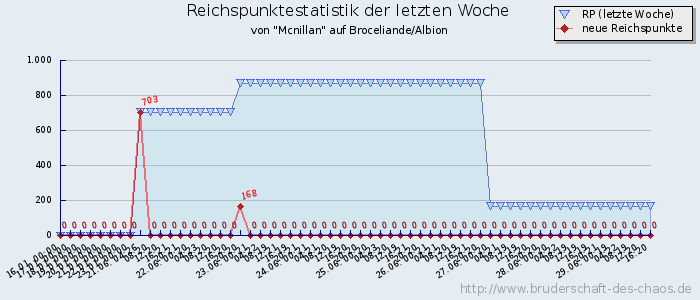 Reichspunktestatistik