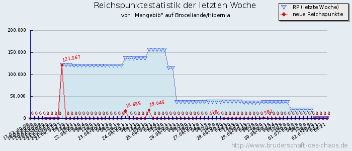 Reichspunktestatistik