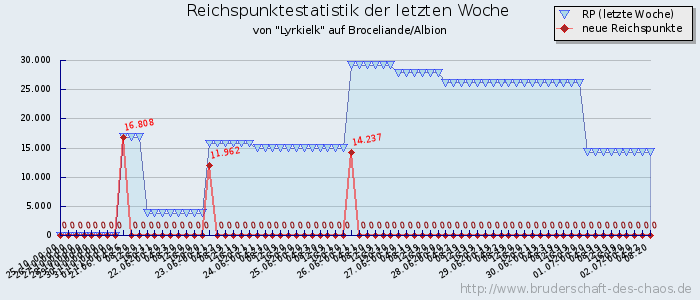 Reichspunktestatistik